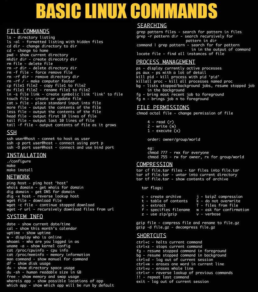 A graphic detailing some common Linux commands